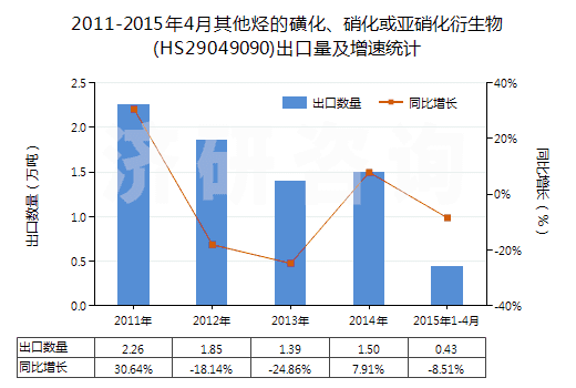 2011-2015年4月其他烴的磺化、硝化或亞硝化衍生物(HS29049090)出口量及增速統(tǒng)計